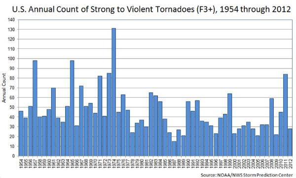 Fig31_Tornadoes-600x361[1]